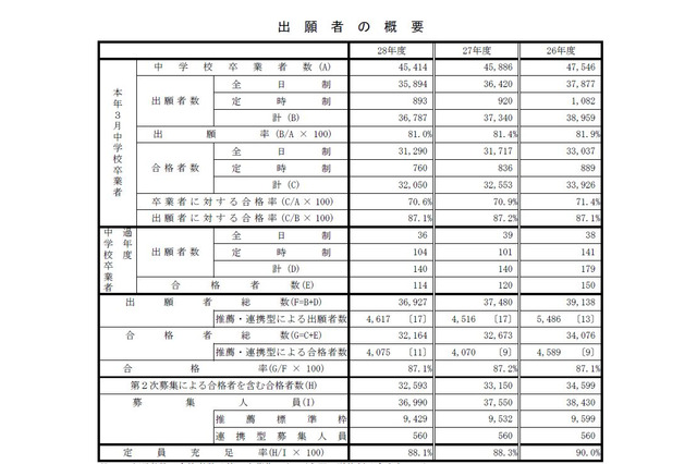 【高校受験】北海道教委、H28年度公立高入学者選抜状況報告 画像