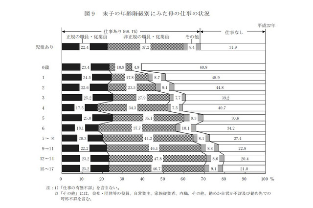 母親の就業率、過去最高の68％…厚労省調査 画像