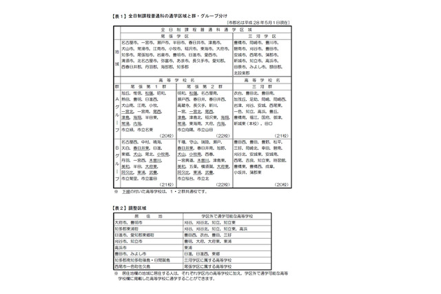 【高校受験2017】愛知県公立高校入試、学力検査はBグループ3/6・Aグループ3/9 画像