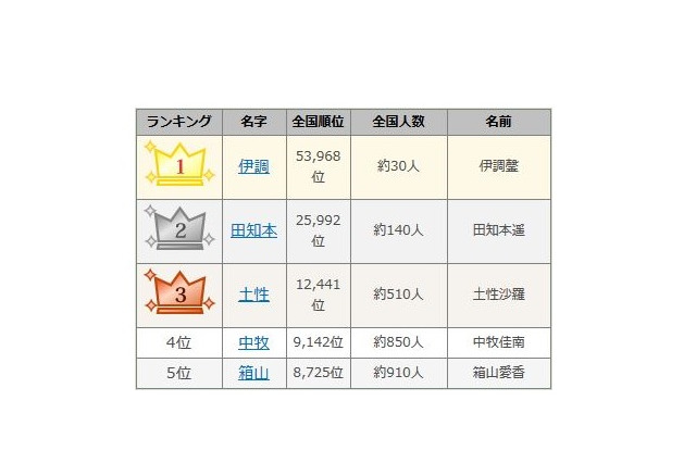 1位は全国に約30人だけ、リオ五輪メダリスト「珍しい名字」ランキング 画像