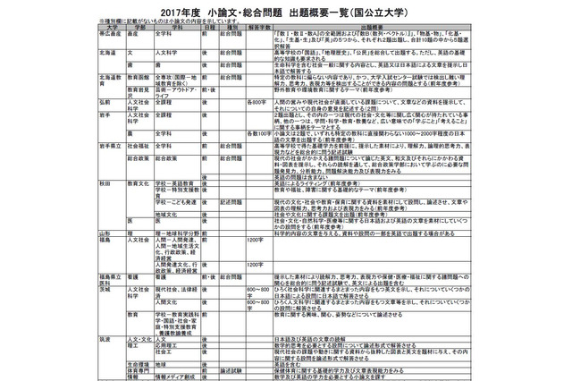 【大学受験2017】Kei-Net、小論文・総合問題出題概要一覧を公開 画像