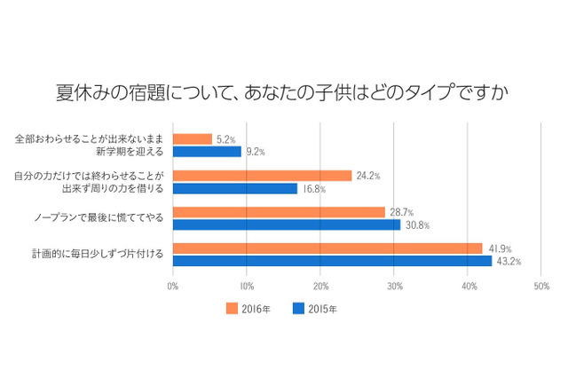 夏休みの宿題、過半数の子どもが最後に大慌て 画像