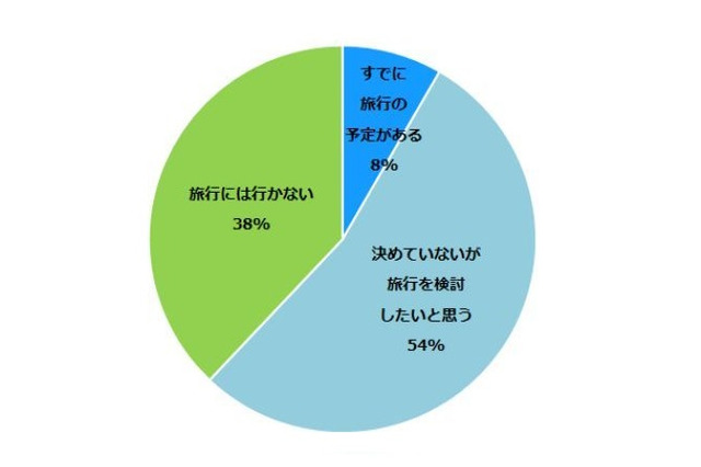 【シルバーウィーク2016】9月の連休、約6割が旅行を検討…行き先は？ 画像