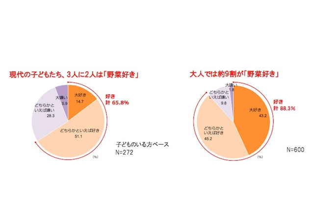 8/31は「やさいの日」子どもの好きな野菜、5年連続1位は？ 画像