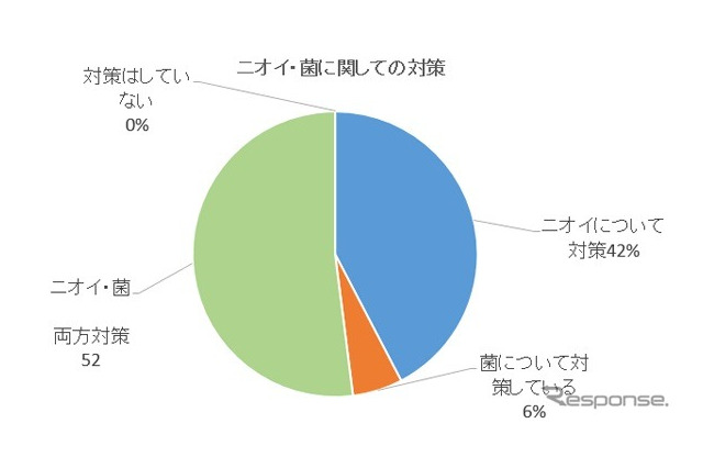 家の中、ニオイと雑菌が気になる場所は「トイレ」 画像