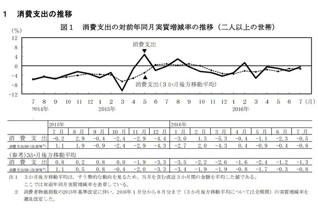 教育費、3か月連続の実質減少…7月の家計調査 画像