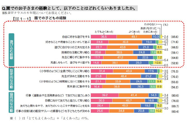 園での“遊び込む”経験が多いほど「学びに向かう力」が高い…ベネッセ調査 画像