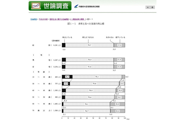 内閣府世論調査、生活の充実感7割が「感じている」 画像