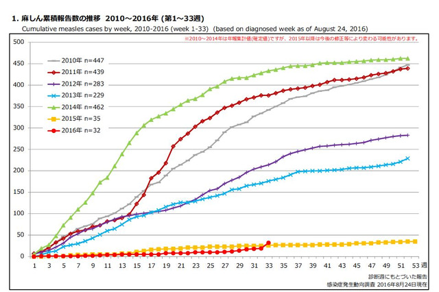 全国で相次ぐ「はしか」年代により異なるワクチン接種率 画像