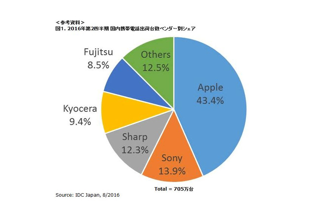 国内携帯電話市場、5四半期連続マイナス成長…iPhoneは前年同期比28.8％増 画像