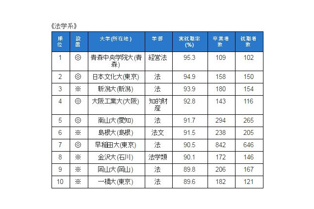 学部系統別実就職率ランキング、早大・法が躍進 画像