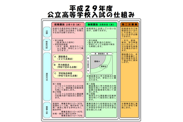 【高校受験2017】宮城県公立高校、後期選抜3/8…募集要項は10月 画像