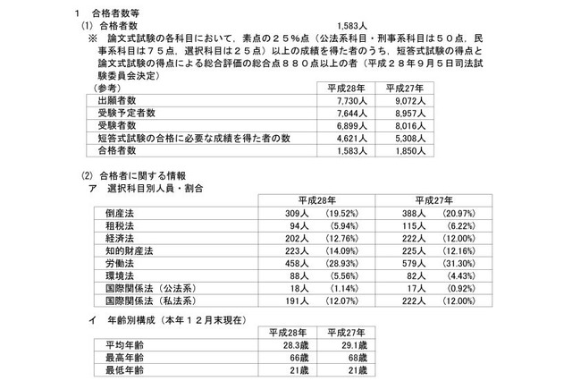 平成28年司法試験の合格者は1,583人、前年比267人減 画像