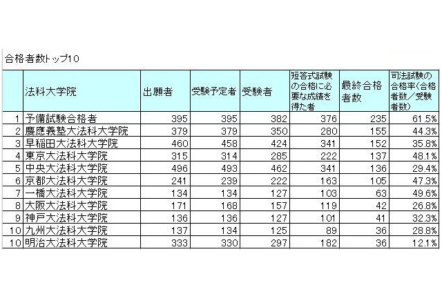 平成28年司法試験、合格率1位は「予備試験合格者」61.5％ 画像