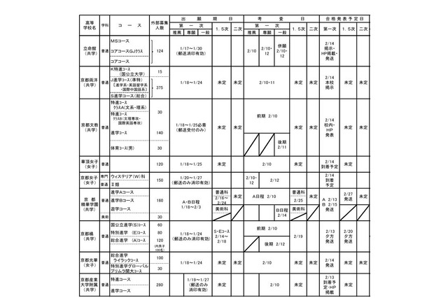 【高校受験2017】京都府内私立高、外部募集は7,375人 画像