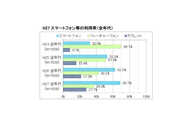 10代のスマホ利用率は82%、休日は172分利用 画像