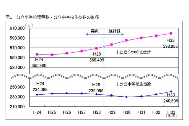 東京都、5年後の公立小中学生数は増加の予測 画像
