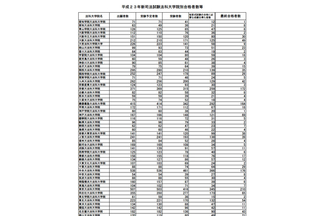 H23新司法試験の合格者2,063人、合格率は過去最低の23.5％ 画像