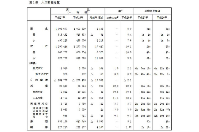 出生数は100万5,677人、30-49歳の年齢層で増加 画像