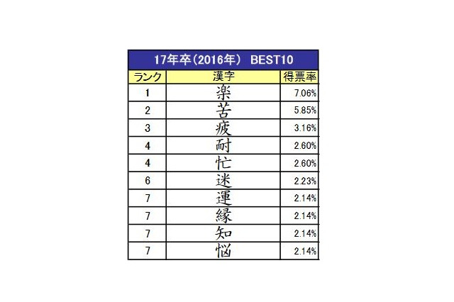 2017年卒就活生8割が内定、就活を表す漢字は「楽」 画像