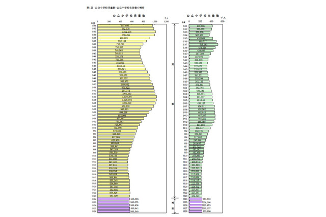 東京都、公立小・中学校の児童・生徒数の推計速報値を公開 画像