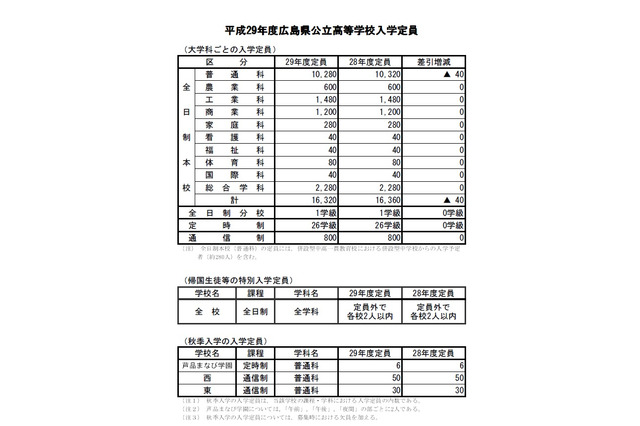 【高校受験2017】広島県公立高校の入学定員、全日制本校で前年度比40人減 画像