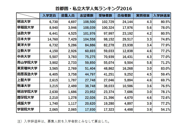 首都圏・私立大学人気ランキング2016…受験者数・合格倍率・辞退率 画像