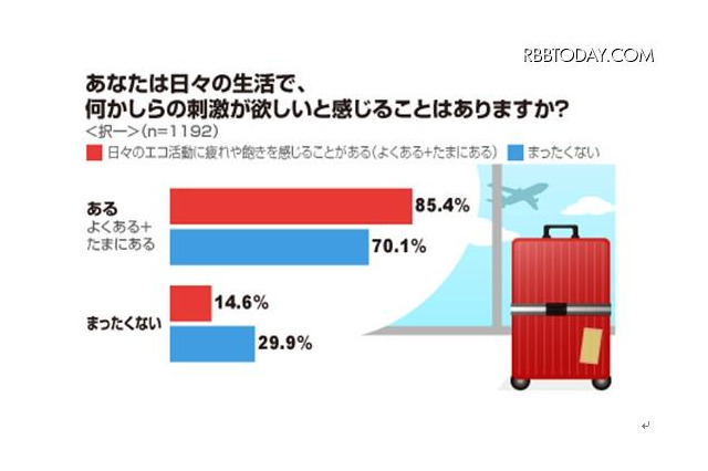 6割がエコメッセージに疲れや飽きを「感じる」 画像
