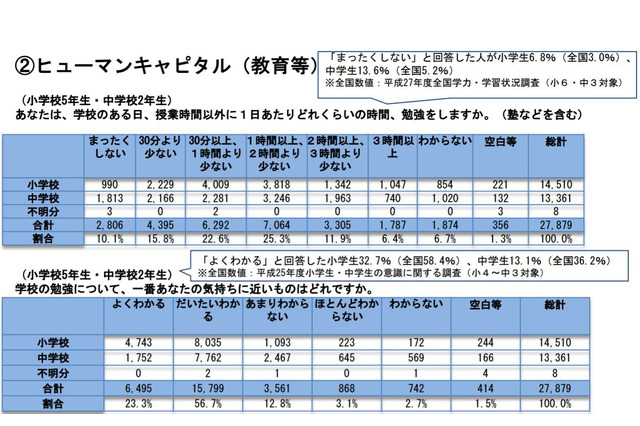 大阪市の小中学生「学校以外で勉強しない」全国の2倍超 画像