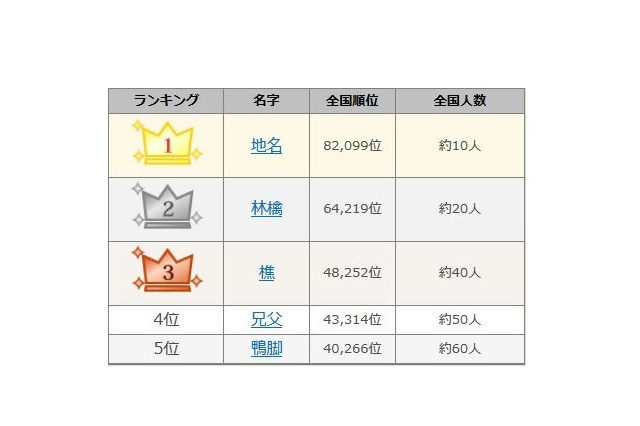 4位は「あちち」2016年珍しい名字ランキング、1位は10人だけ 画像