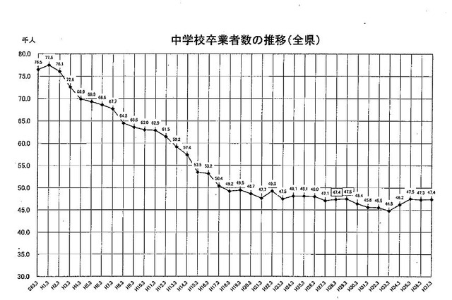 【高校受験2017】福岡県立高校、入学定員は120人増の23,520人 画像