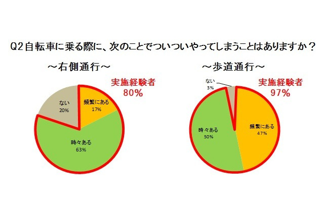 右側逆走が8割…主婦の自転車利用実態調査 画像