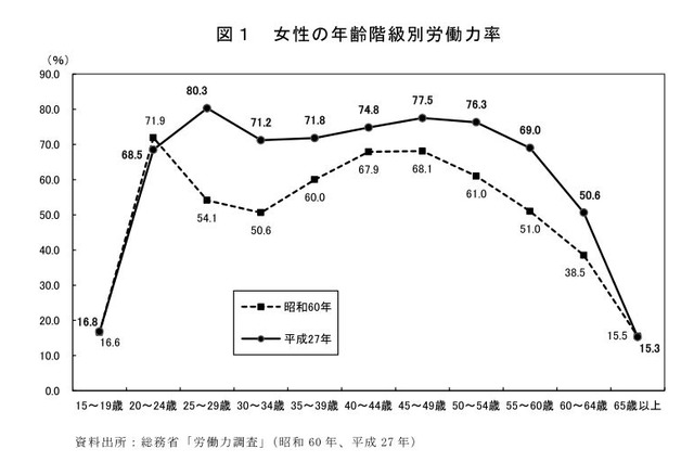 30年でM字型カーブが大幅改善、働く女性の実情 画像