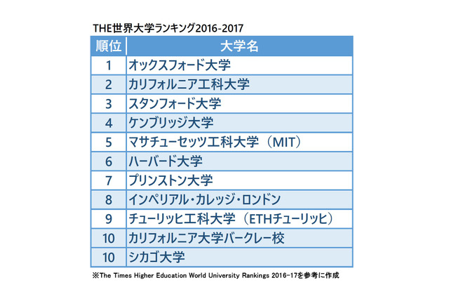 THE世界大学ランキング2016…東大39位、京大は91位へ 画像