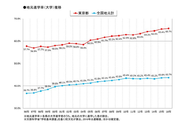 大学進学時、37県で流出超過…都市部に集中 画像