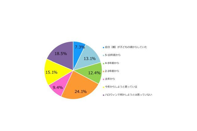 ハロウィン、5割以上の家庭で子どもの仮装を予定 画像