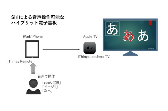 音声操作が可能、Apple TVで動作する無料電子黒板アプリ 画像