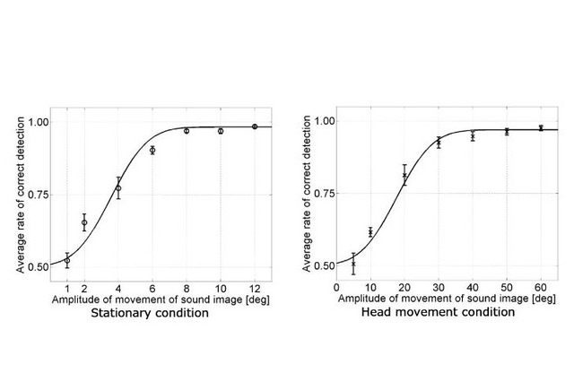 「頭を動かしている最中は音に気付きにくくなる」東北大ら発表 画像