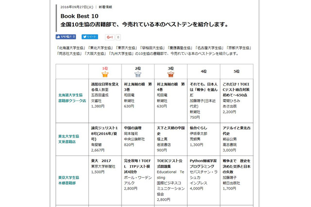有名大学生協8月のブックベスト10…TOEIC問題集が上位にランクイン 画像