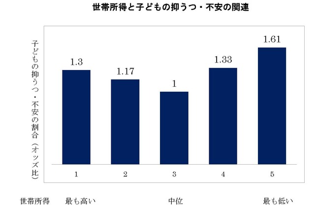 子どもの抑うつ・不安、世帯年収で最大1.6倍差…日本医科大調べ 画像