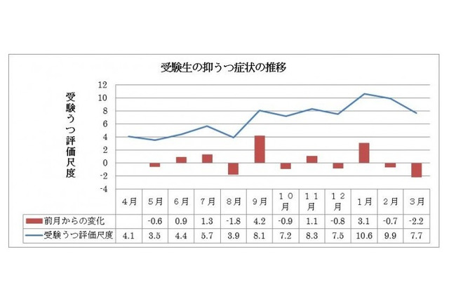 【大学受験】原因は夏休みの夜更かし・朝寝坊「受験うつ」に注意 画像