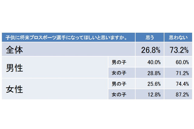 親子で遊ぶスポーツ…親世代は「野球」、現在は「サッカー」 画像