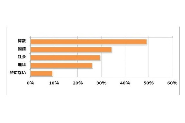 【中学受験】子どもの得意科目1位は？苦手な科目最多は「国語」 画像