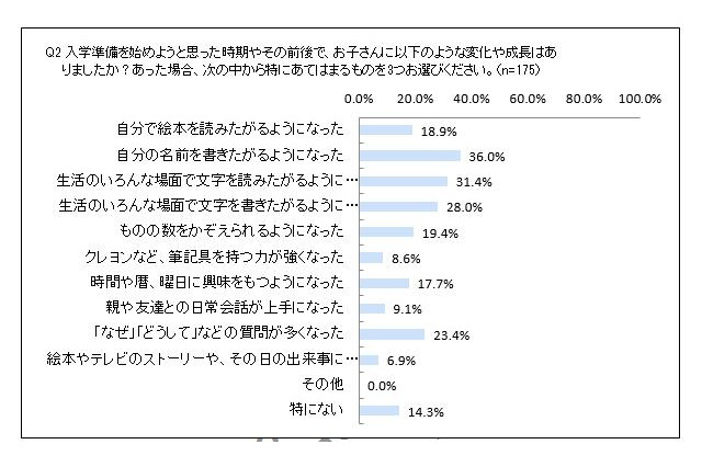 先輩母親に聞く、子どもが入学前に身に付けておいてよかったこと1位は? 画像