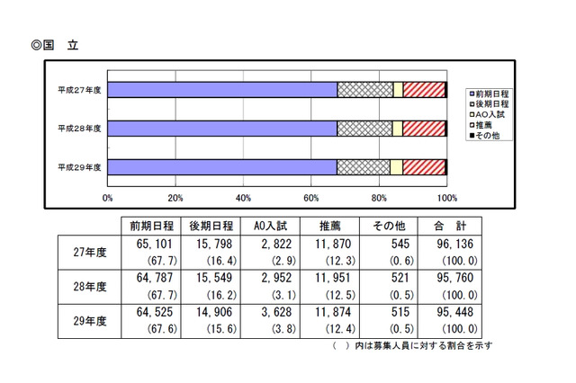 【大学受験2017】国公立大学の募集人員12万4,920人、167人増 画像