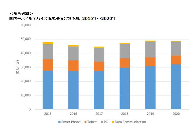 2016年国内モバイルデバイス市場、第2四半期の出荷台数は微減 画像