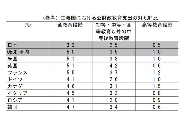 日本の教育費は家庭負担大…OECDが日本への支援を表明 画像