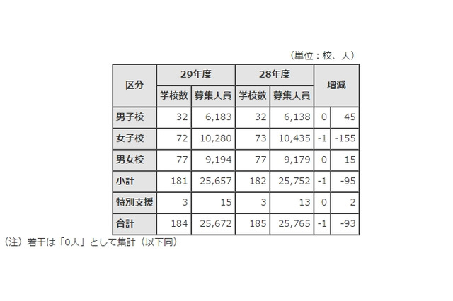 【中学受験2017】都内私立中募集人数、5年連続減少の25,657人 画像