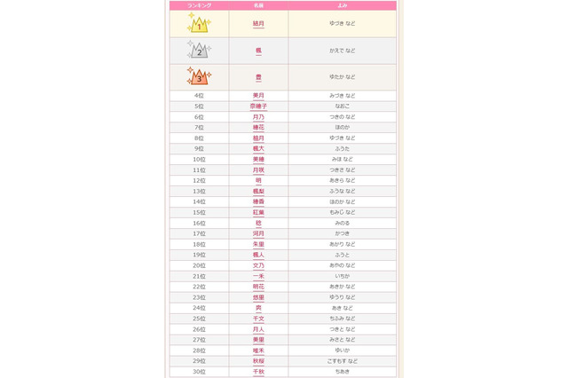 「秋」にまつわる赤ちゃんの名前ランキングベスト30 画像