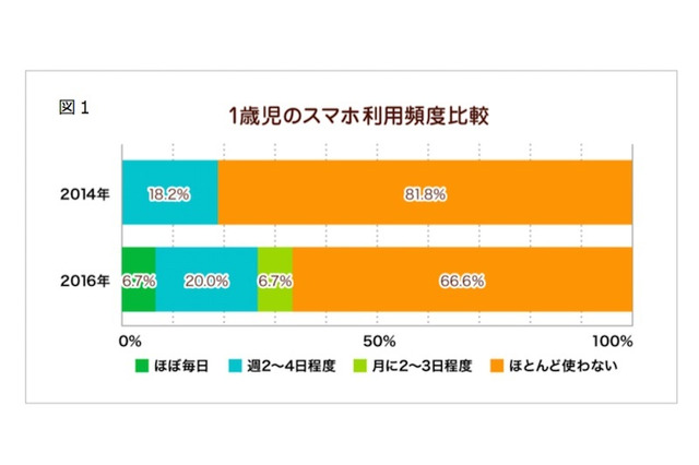 2歳児の半数が「スマホ習慣化」 セキュリティ対策は不十分 画像